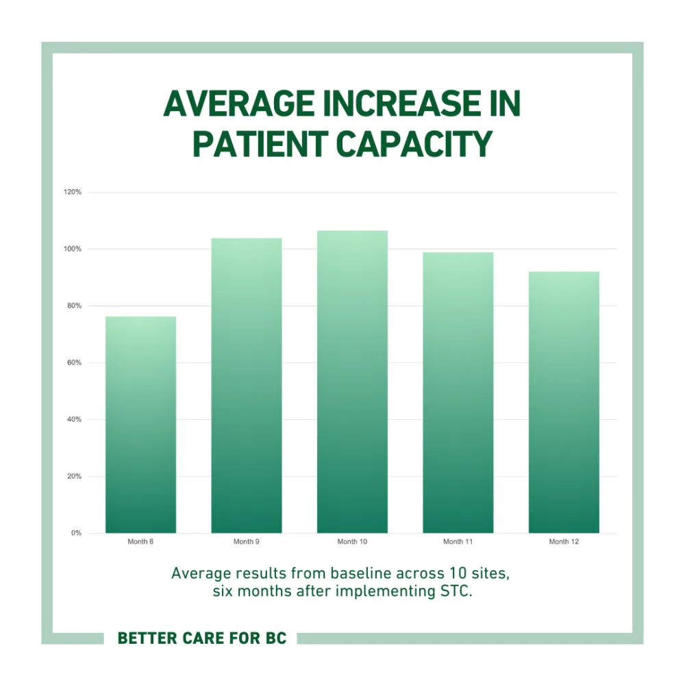 Photo of Patient Capacity Increase